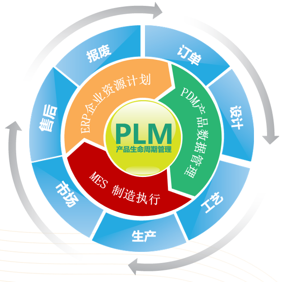 PLM产品生命周期管理系统界面
